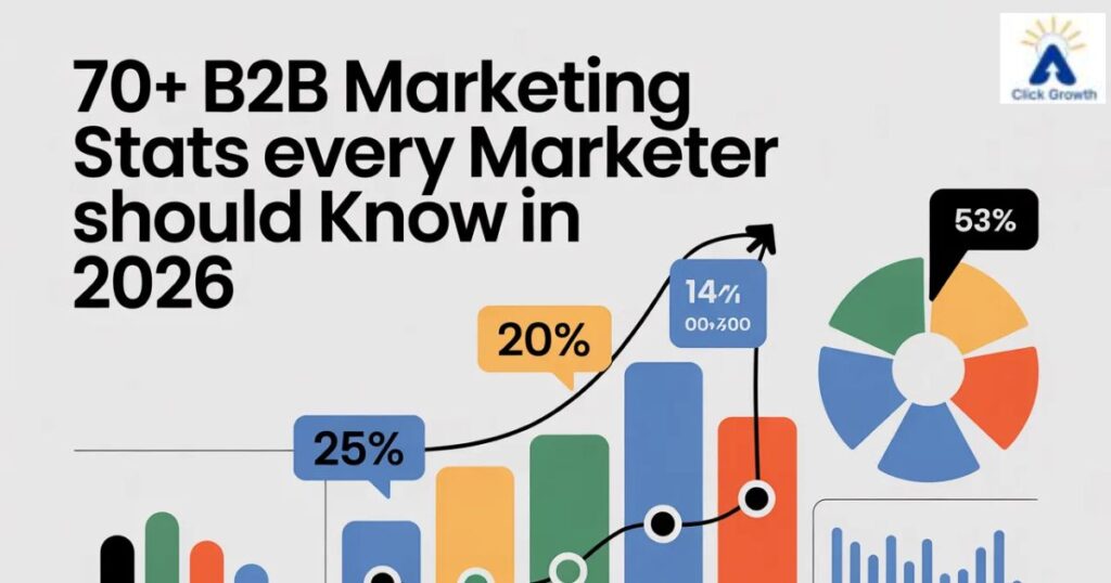 70+ B2B Marketing Stats Every Marketer Should Know in 2026