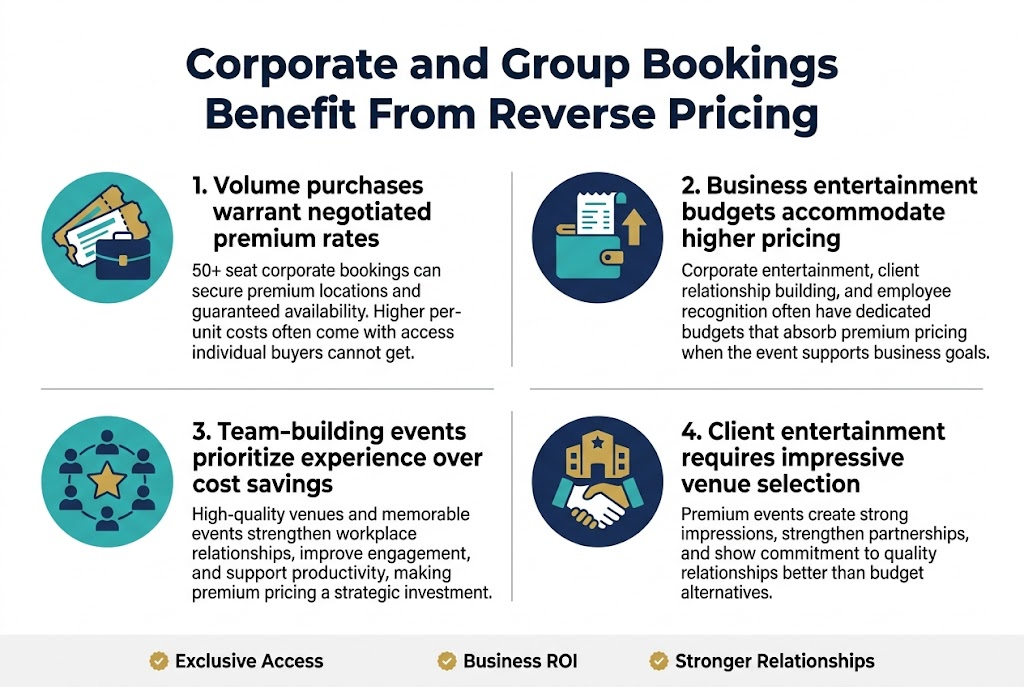 Corporate and Group Bookings Benefit From Reverse Pricing