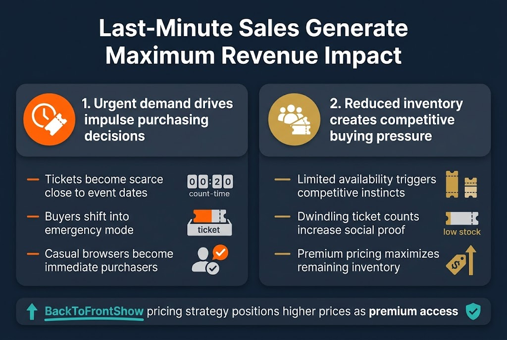 Last-Minute Sales Generate Maximum Revenue Impact
