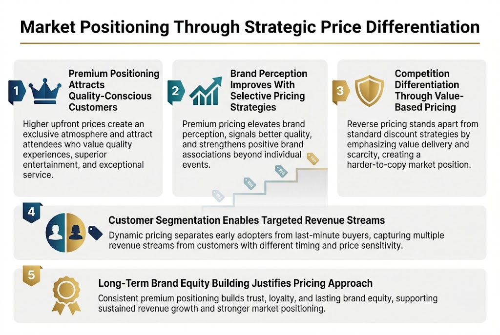Market Positioning Through Strategic Price Differentiation