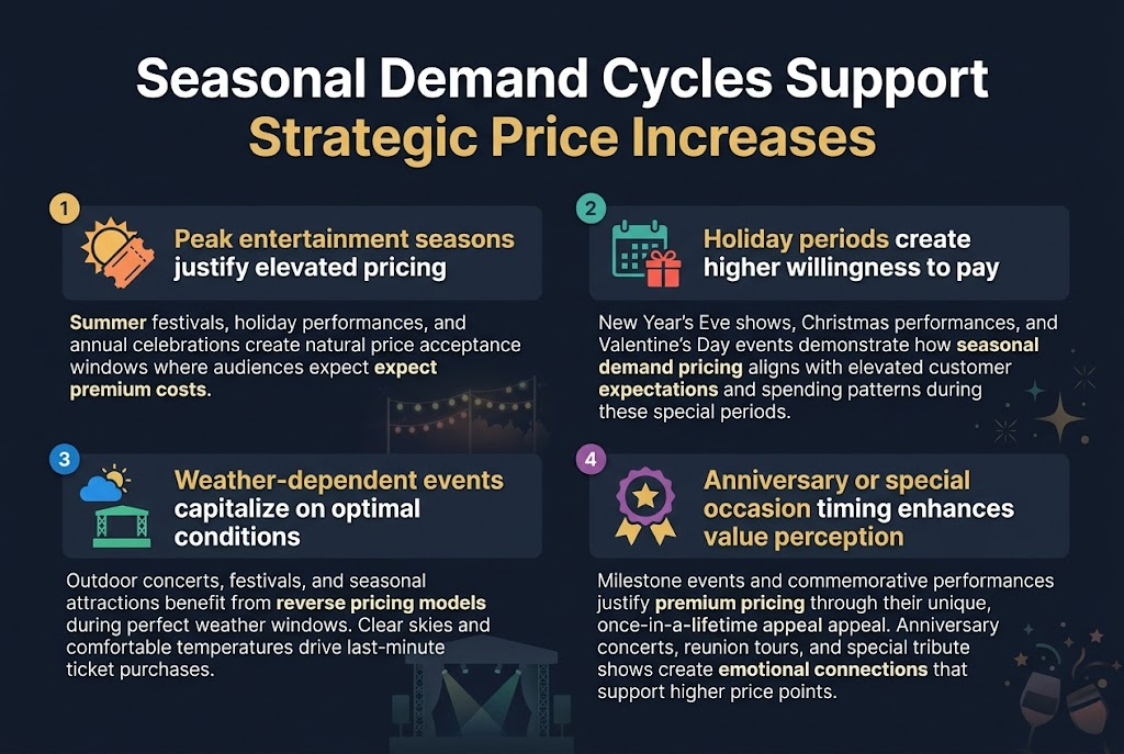 Seasonal Demand Cycles Support Strategic Price Increases